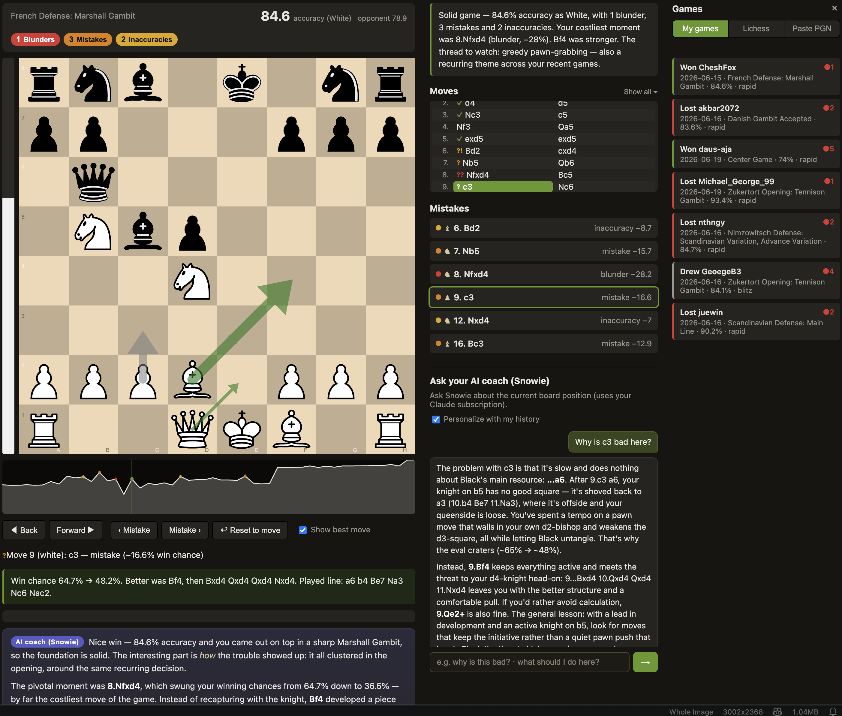 The review board: a chess position with played, best, and refutation arrows, an eval bar, a win graph, a mistake list, the Snowie AI coach answering a question, and the Games panel.
